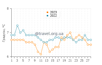 Температура воды в Сихеме в феврале