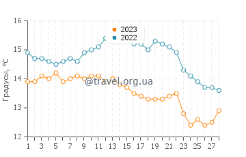 Температура воды в Сил Бич в феврале