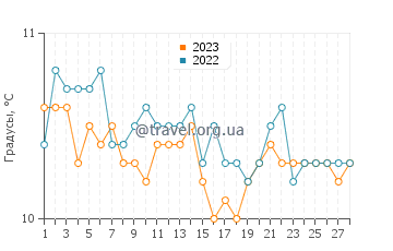 Температура воды в Силли в феврале