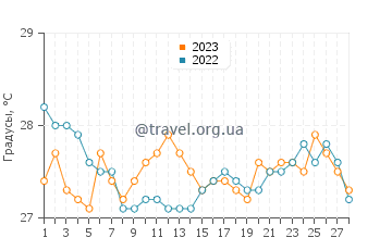 Температура воды в Силлон в феврале