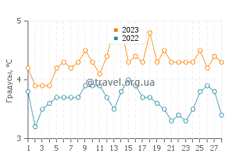 Температура воды в Силвален в феврале