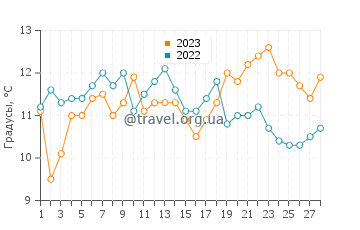 Температура воды в Симабара в феврале
