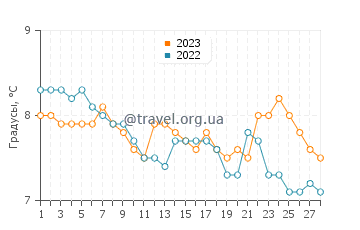 Температура воды в Симилле в феврале