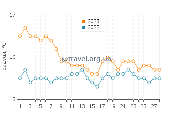 Температура воды в Симос Бич в феврале