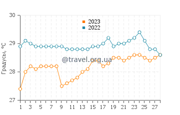 Температура воды в Сингапуре в феврале