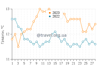 Температура воды в Синхиеон в феврале