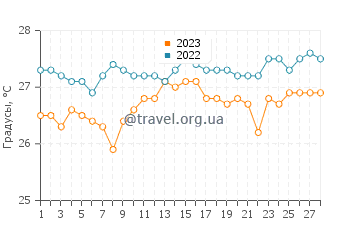 Температура воды в Синукнипан в феврале