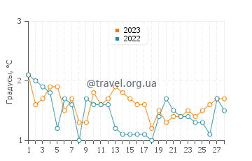 Температура воды в Сионе в феврале