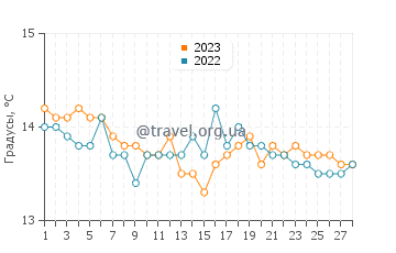 Температура воды в Сис-Фур-Ле-Пляж в феврале