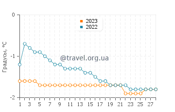 Температура воды в Сисимиуте в феврале