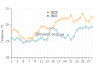 Температура воды в Сиспрей в феврале