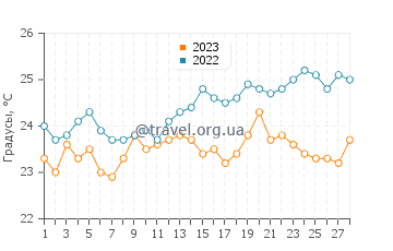 Температура воды в Сити Бич в феврале