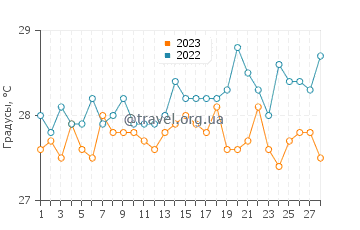 Температура воды в Сиуатанехо в феврале