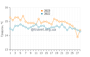 Температура воды в Сивири в феврале