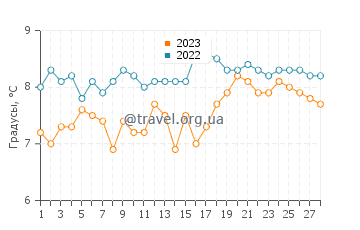 Температура воды в Сивью в феврале