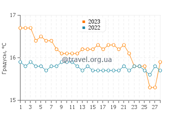 Температура воды в Скафидии в феврале