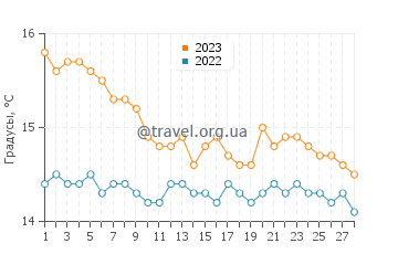 Температура воды в Скало Ферровиарио в феврале