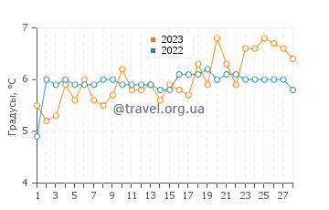 Температура воды в Скегнессе в феврале
