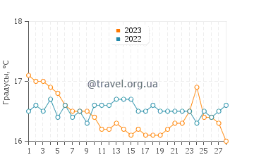 Температура воды в Схинусе в феврале