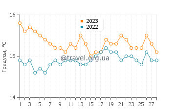 Температура воды в Скоглитти в феврале