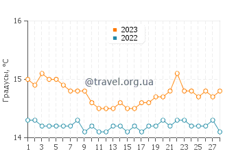 Температура воды в Скопелло в феврале
