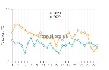 Температура воды в Скопелосе в феврале