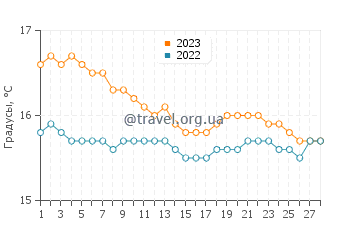 Температура воды в Скутари в феврале