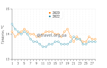 Температура воды в Скьявонее в феврале