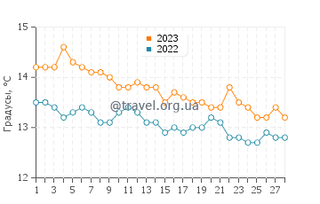 Температура воды в Сланице в феврале