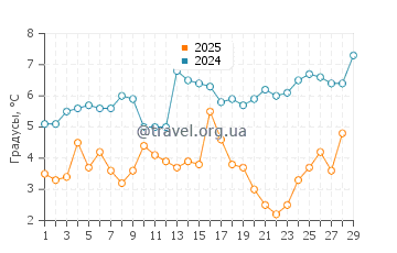 Температура воды в Смит Айленд в феврале