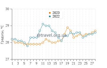 Температура воды в Соаьерана Ивонго в феврале