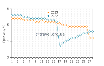 Температура воды в Согндал в феврале
