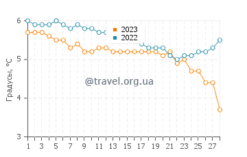 Температура воды в Согне-фьорде в феврале