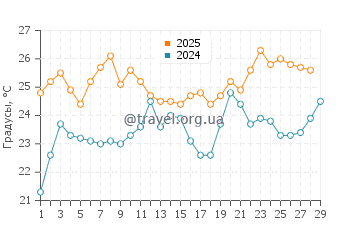Температура воды в Сольимаре в феврале
