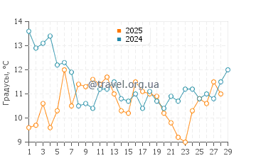 Температура воды в Солтер Пат в феврале