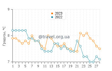 Температура воды в Солткотсе в феврале