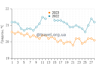 Температура воды в Сомерсет Виллидж в феврале