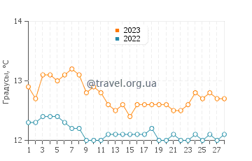 Температура воды в Сонабиа в феврале