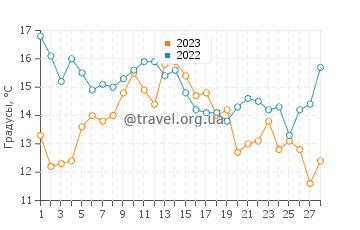 Температура воды в Сондерс Рок Бич в феврале