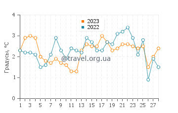 Температура воды в Сопоте в феврале