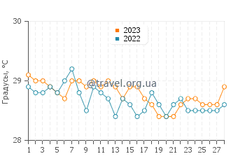 Температура воды в Сороле в феврале