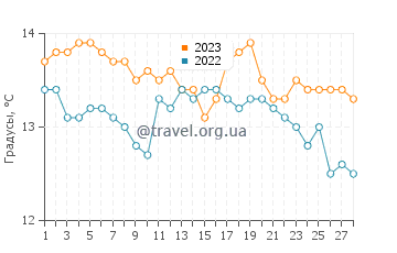 Температура воды в Соссе-ле-Пен в феврале