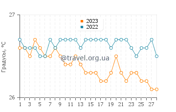 Температура воды в Сосуа в феврале
