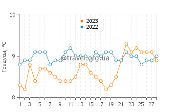 Температура воды в Спейниш-Порт в феврале