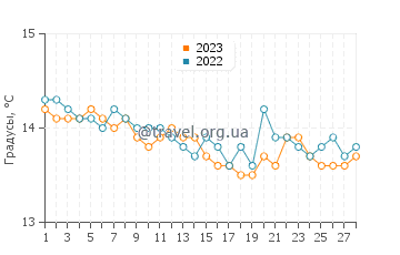 Температура воды в Специи в феврале
