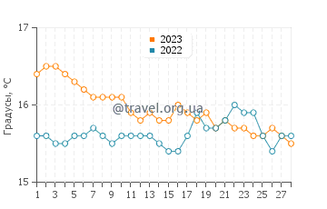 Температура воды в Спильес Бич в феврале