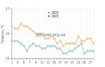 Температура воды в Сталиде в феврале