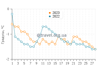 Температура воды в Станхоп Бич в феврале