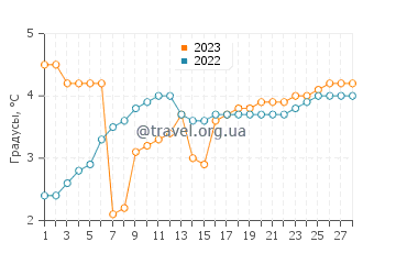 Температура воды в Стеинкйер в феврале