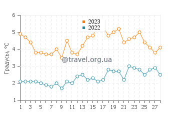 Температура воды в Стэмфорде в феврале